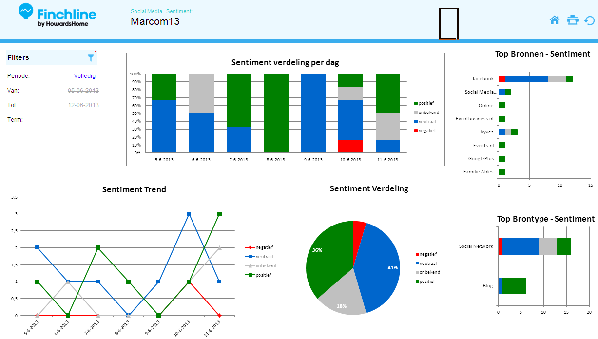 social media sentiment - marcom13 - Smart Export - Finchline